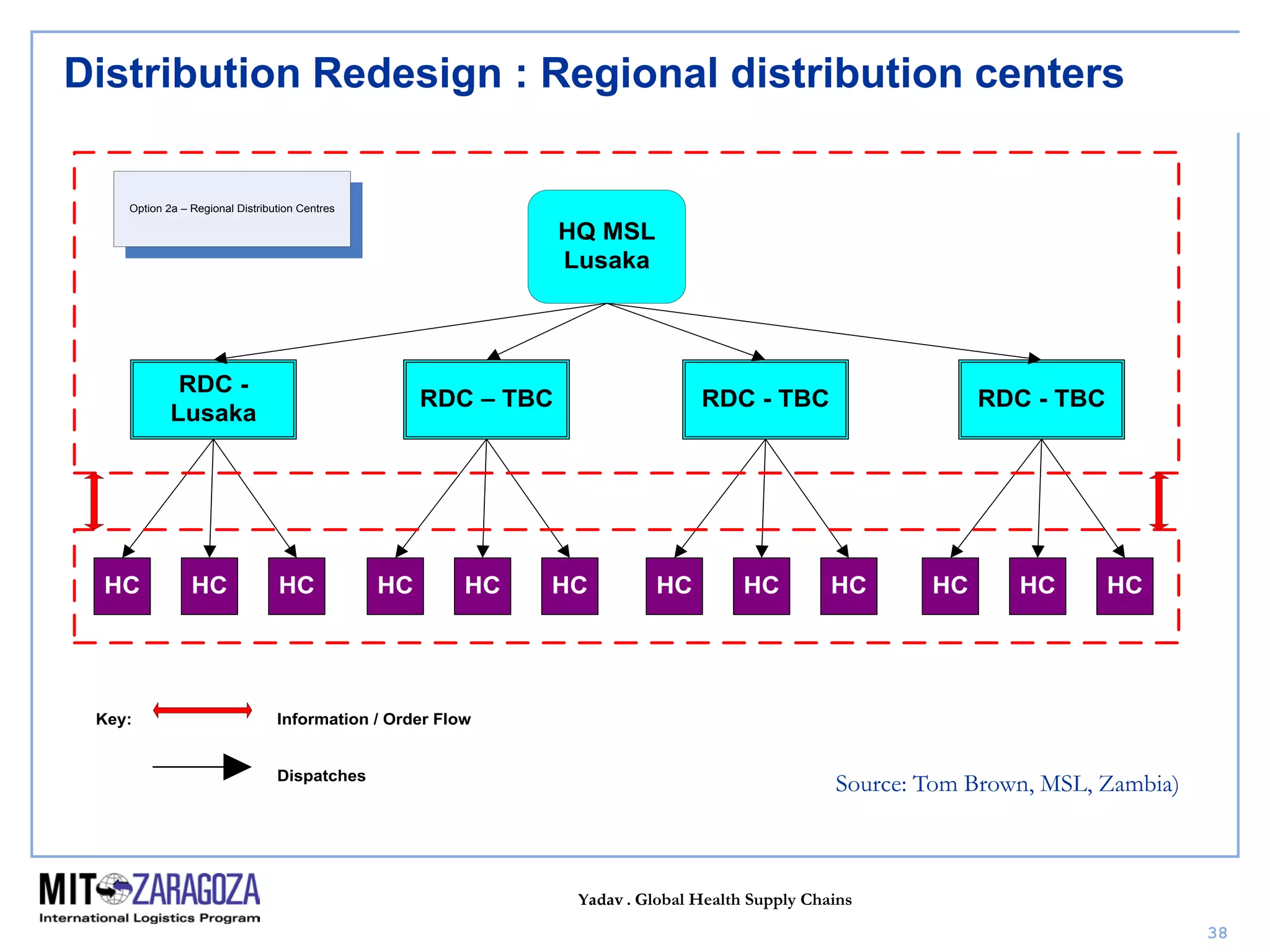Yadav . Global Health Supply Chains
38
Distribution Redesign : Regional distribution centers
HC HC HC HC HC HC HC HC HC HC HC HC
RDC -
Lusaka
RDC – TBC RDC - TBC RDC - TBC
Key: Information / Order Flow
Dispatches
HQ MSL
Lusaka
Option 2a – Regional Distribution Centres
Source: Tom Brown, MSL, Zambia)
 
