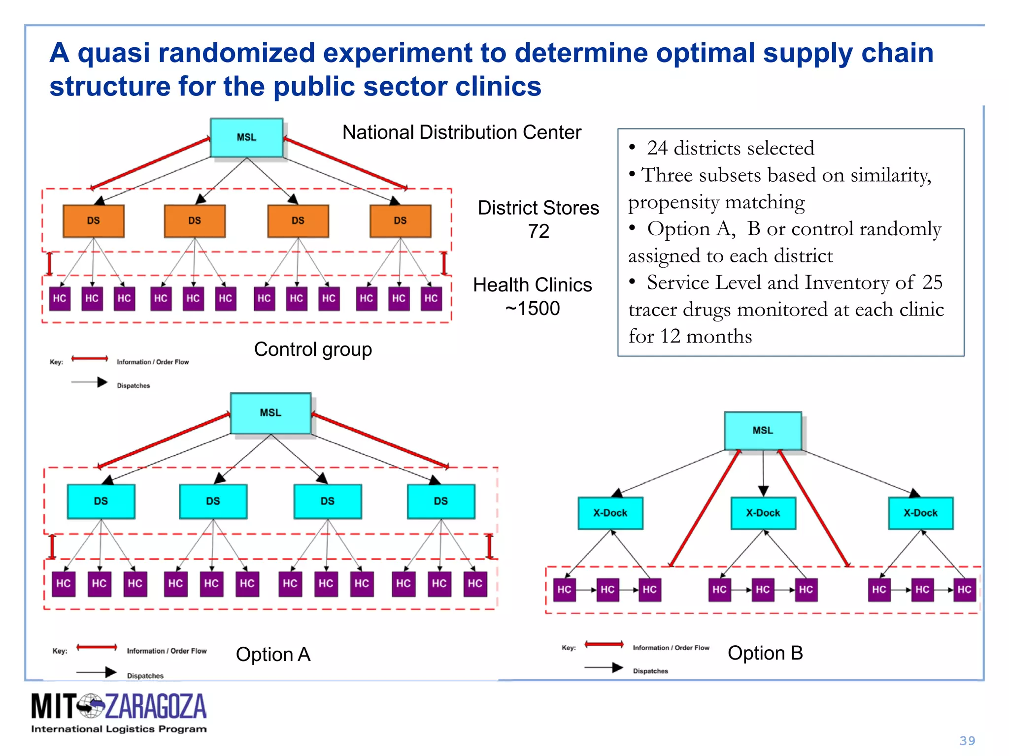 Yadav . Global Health Supply Chains
39
A quasi randomized experiment to determine optimal supply chain
structure for the public sector clinics
National Distribution Center
District Stores
72
Health Clinics
~1500
Option BOption A
• 24 districts selected
• Three subsets based on similarity,
propensity matching
• Option A, B or control randomly
assigned to each district
• Service Level and Inventory of 25
tracer drugs monitored at each clinic
for 12 months
Control group
 