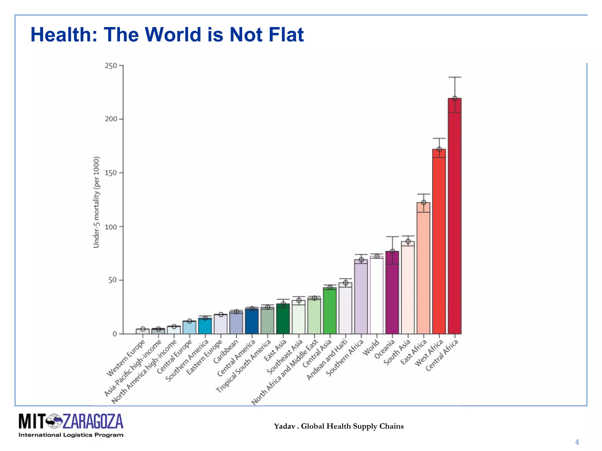 Yadav . Global Health Supply Chains
4
Health: The World is Not Flat
 