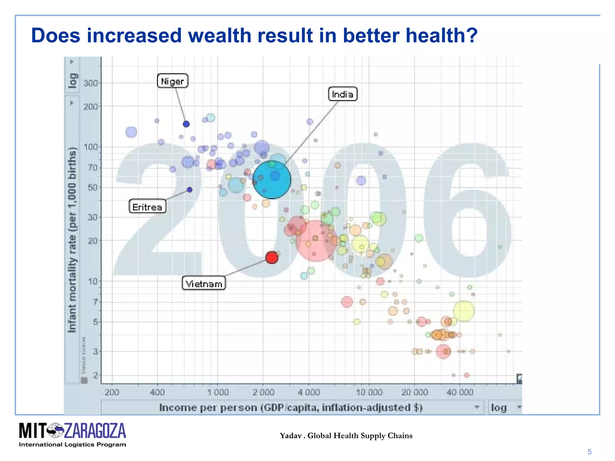 Yadav . Global Health Supply Chains
5
Does increased wealth result in better health?
 