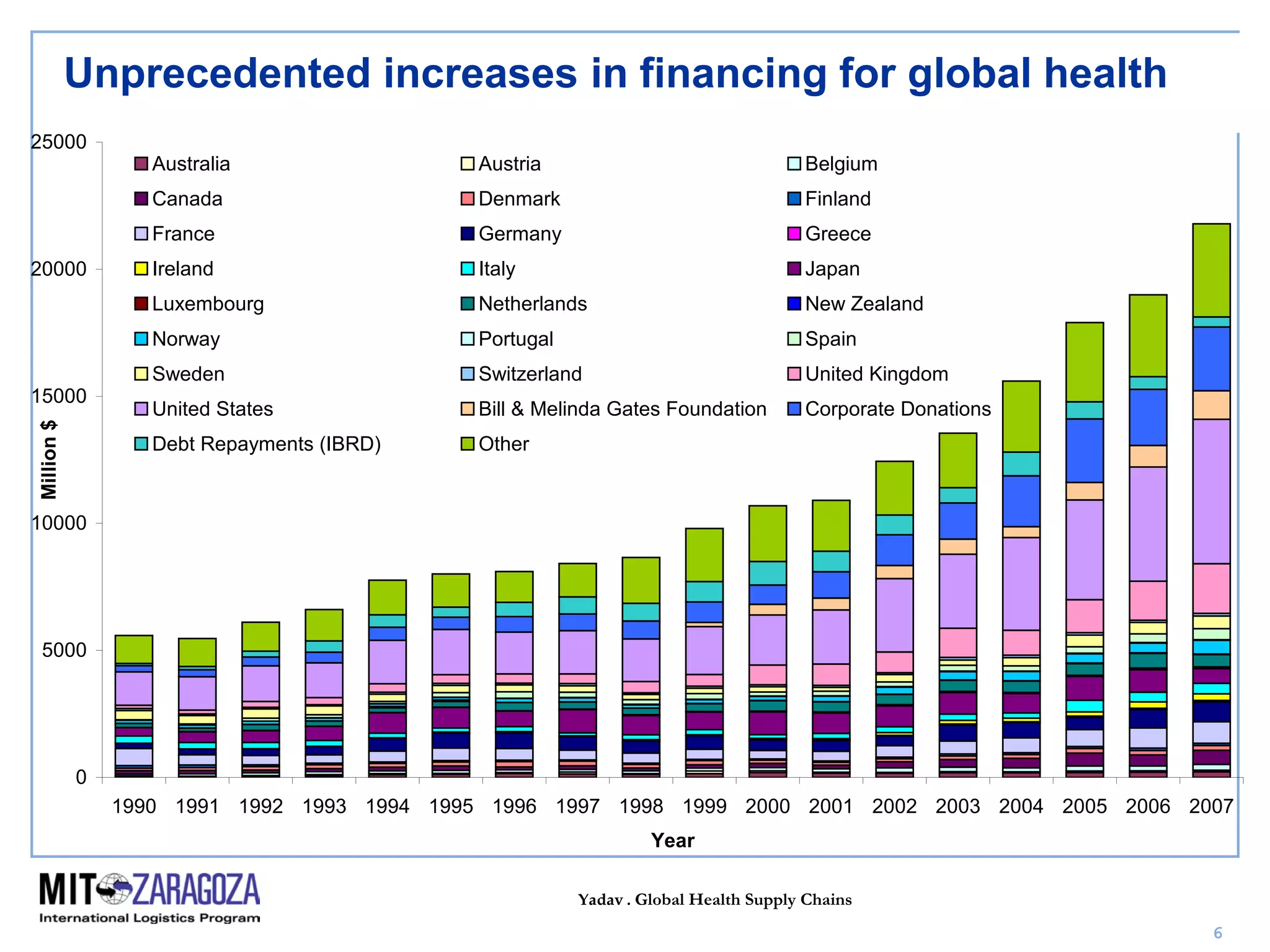 Yadav . Global Health Supply Chains
6
Unprecedented increases in financing for global health
0
5000
10000
15000
20000
25000
1990 1991 1992 1993 1994 1995 1996 1997 1998 1999 2000 2001 2002 2003 2004 2005 2006 2007
Year
Million$
Australia Austria Belgium
Canada Denmark Finland
France Germany Greece
Ireland Italy Japan
Luxembourg Netherlands New Zealand
Norway Portugal Spain
Sweden Switzerland United Kingdom
United States Bill & Melinda Gates Foundation Corporate Donations
Debt Repayments (IBRD) Other
 