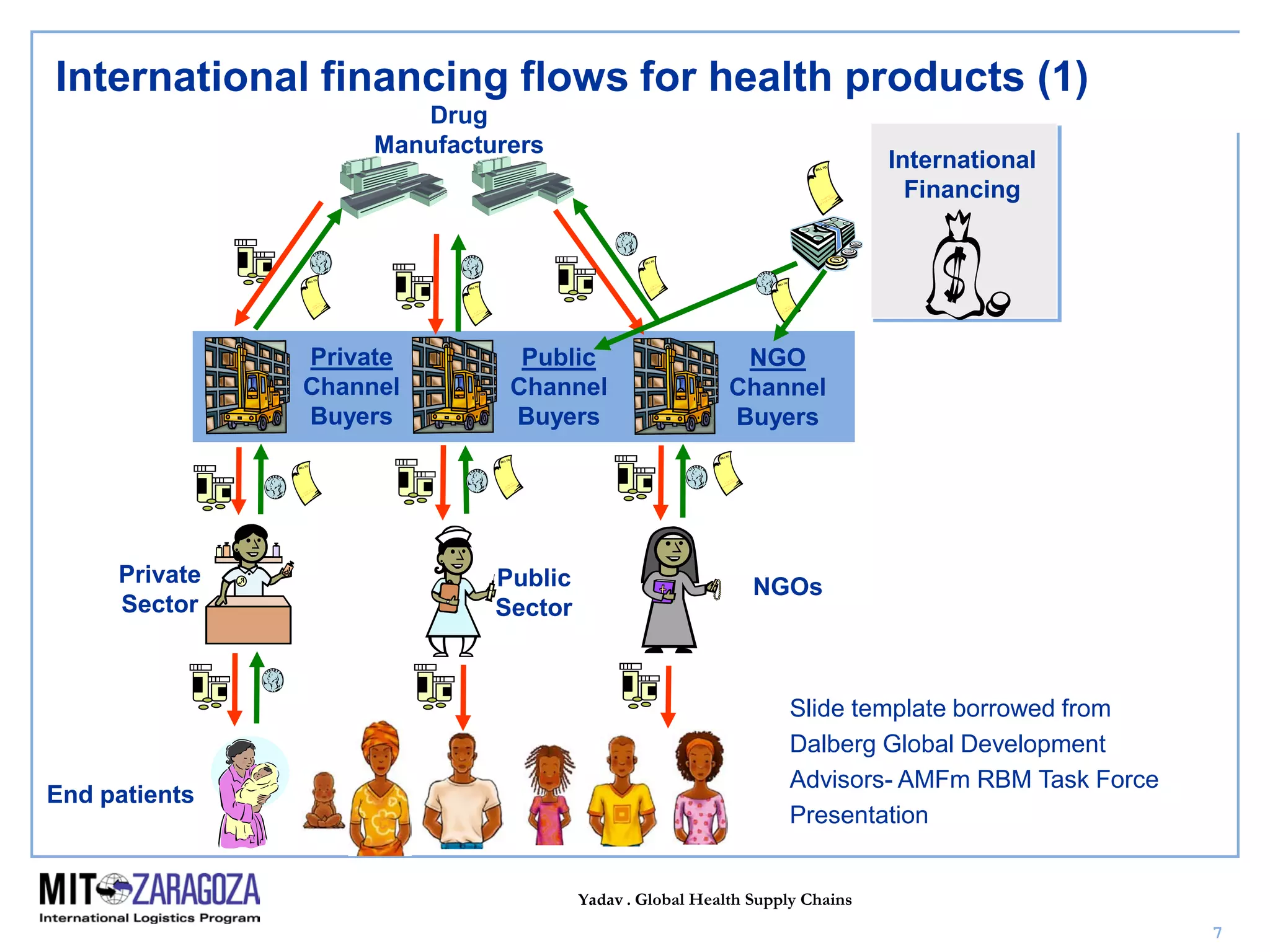 Yadav . Global Health Supply Chains
7
End patients
Drug
Manufacturers
Private
Channel
Buyers
Public
Channel
Buyers
NGO
Channel
Buyers
NGOs
International
Financing
Public
Sector
Private
Sector
International financing flows for health products (1)
Slide template borrowed from
Dalberg Global Development
Advisors- AMFm RBM Task Force
Presentation
 