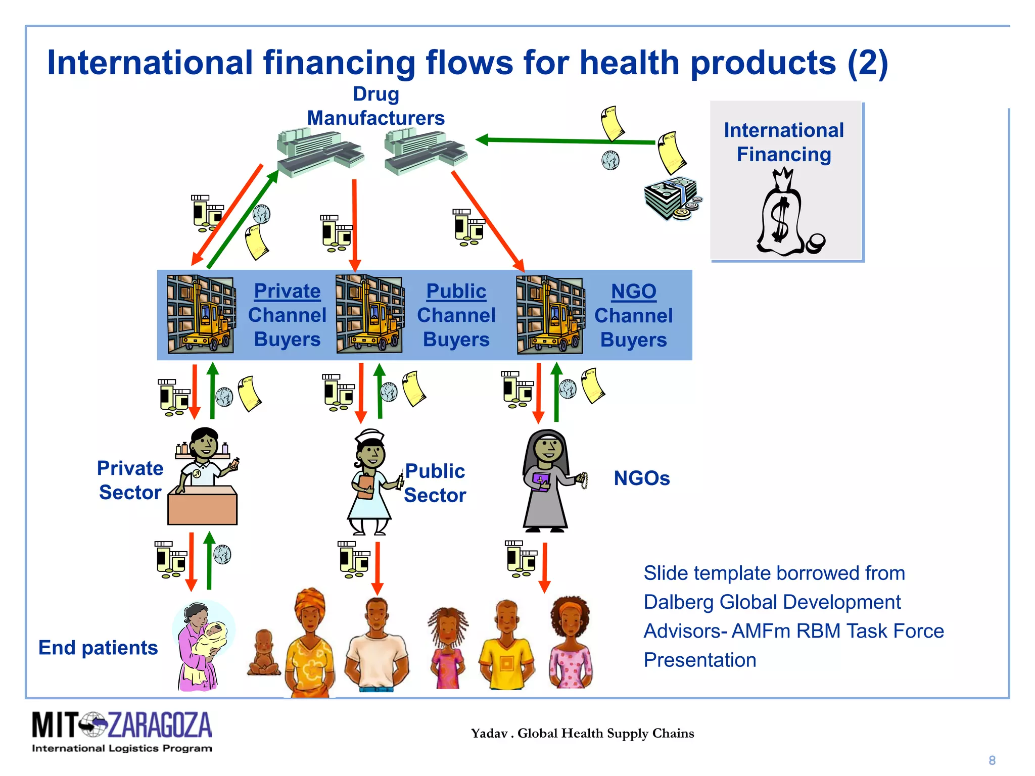 Yadav . Global Health Supply Chains
8
End patients
Drug
Manufacturers
Private
Channel
Buyers
Public
Channel
Buyers
NGO
Channel
Buyers
NGOs
International
Financing
Public
Sector
Private
Sector
Slide template borrowed from
Dalberg Global Development
Advisors- AMFm RBM Task Force
Presentation
International financing flows for health products (2)
 