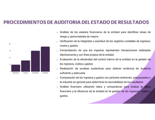 PROCEDIMIENTOS DE AUDITORIA DEL ESTADO DE RESULTADOS
 Análisis de los estados financieros de la entidad para identificar áreas de
riesgo y oportunidades de mejora
 Verificación de la integridad y exactitud de los registros contables de ingresos,
costos y gastos
 Comprobación de que los ingresos representan transacciones realizadas
efectivamente y con fines propios de la entidad
 Evaluación de la efectividad del control interno de la entidad en la gestión de
los ingresos, costos y gastos
 Realización de pruebas sustantivas para obtener evidencia de auditoría
suficiente y adecuada
 Comparación de los ingresos y gastos con periodos anteriores, presupuestos y
la industria en general para determinar la razonabilidad de los resultados
 Análisis financiero utilizando ratios y comparativas para evaluar la salud
financiera y la eficiencia de la entidad en la gestión de los ingresos, costos y
gastos.
 