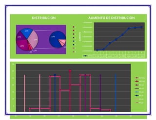 DISTRIBUCION                                         AUMENTO DE DISTRIBUCION
                                                                                               VARIANZA 4.4492
                                                                                                           D.ESTANDAR   2.10931268
                                                                            1.20000000

                                                              1             1.00000000
                  20%                                         2
                                                                            0.80000000




                                                                  AUMENTO
                                                              3
          16%                           27%                                 0.60000000
                                                              4
                             32%
                                                   3%         5             0.40000000
                                                              6
            26%                                                             0.20000000
                                                    2%
                                                              7
                              3%                                            0.00000000
                        3%                                    8                          1      2     3     4     5     6        7     8
                                                                                 Series1 0.030 0.060 0.320 0.480 0.680 0.950 0.980 1.000



35


30


25                                                                                                                                   Series1
                                                                                                                                     MEDIA
20                                                                                                                                   M+1S
                                                                                                                                     M+2S
15                                                                                                                                   M+3S
                                                                                                                                     M-1S
10                                                                                                                                   M-2S
                                                                                                                                     M-3S
 5


0
     82                 84         86         88         90                     92            94            96              98
 