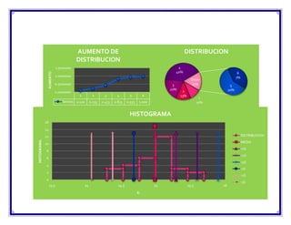 AUMENTO DE                                                          DISTRIBUCION
                                      DISTRIBUCION
                          1.5000000                                                                  4
                                                                                                    40%
               AUMENTO




                                                                                                                                       6
                          1.0000000                                                                                                   7%
                                                                                                                Other
                         0.5000000                                                                 3             17%             5
                                                                                                  20%                           10%
                         0.0000000                                                                       2
                                        1           2       3       4        5           6              13%
                                                                                                                      1
                              Series1 0.100        0.233   0.433   0.833    0.933    1.000                           10%


                                                                             HISTOGRAMA
              16
              14
              12                                                                                                                           DISTRIBUCION
HISTOGRAMA.




              10                                                                                                                           MEDIA
                                                                                                                                           +1S
              8
                                                                                                                                           +2S
              6
                                                                                                                                           +3S
              4
                                                                                                                                           -1S
              2
                                                                                                                                           -2S
              0
                                                                                                                                           -3S
                   23.5                       24                     24.5                    25               25.5         26
                                                                                    X.
 