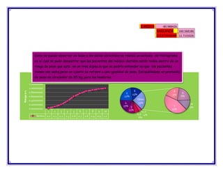 D.MEDIA       -80.988426
                                                                                               VARIANZA       160.568186
                                                                                               D.ESTANDAR 12.7155026




               Como se puede observar en base a los datos obtenidos se realizó un estudio de Histograma
               en el cual se pudo demostrar que los pacientes del médico dietista están todos dentro de un
               rango de peso que está en un tres sigma lo que se podría entender es que los pacientes
               tienen una semejanza en cuanto se refiere a una igualdad de peso. Estipulándose un promedio
               de peso de alrededor de 85 Kg..para los hombres.
               Aumento de las Distribucion                               Distribucion de los pesos.
            1.20000000
            1.00000000
                                                                              6                           8
Rango 0-1




            0.80000000                                                  5                                       9
                                                                             15%                         5%
            0.60000000                                                 22%                                     6%
            0.40000000                                                             Other
                                                                        4          25%                               10
            0.20000000                                                 17% 3                              7
                                                                                                                     3%
            0.00000000                                                    11%                            11%
                         1   2   3   4   5   6   7   8    9   10                       1
                                                                                    2 4%
                 Series1 0.0 0.1 0.2 0.3 0.6 0.7 0.8 0.9 0.9 1.0
                                                                                   6%
 