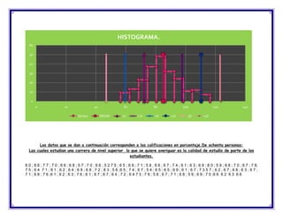HISTOGRAMA.
  60

  50

  40

  30

  20

  10

   0
       0                  20                  40                   60                  80                  100                 120                 140

                                   Series1         MEDIA         -1S        +1S        -2S        +2S        -3S        +3S




       Los datos que se dan a continuación corresponden a las calificaciones en porcentaje.De ochenta personas:
  Las cuales estudian una carrera de nivel superior lo que se quiere averiguar es la calidad de estudio de parte de los
                                                      estudiantes.

6 0 ; 6 6 ; 7 7 ; 7 0 ; 6 6 ; 6 8 ; 5 7 ; 7 0 ; 6 6 ; 5 2 7 5 ; 6 5 ; 6 9 ; 7 1 ; 5 8 ; 6 6 ; 6 7 ; 7 4 ; 6 1 ; 6 3 ; 6 9 ; 8 0 ; 5 9 ; 6 6 ; 7 0 ; 6 7 ; 7 8;
7 5 ; 6 4 7 1 ; 8 1 ; 6 2 ; 6 4 ; 6 9 ; 6 8 ; 7 2 ; 8 3 ; 5 6 ;6 5 ; 7 4 ; 6 7 ; 5 4 ; 6 5 ; 6 5 ; 6 9 ; 6 1 ; 6 7 ; 7 3 5 7 ; 6 2 ; 6 7 ; 6 8 ; 6 3 ; 6 7 ;
7 1 ; 6 8 ; 7 6 ;6 1 ; 6 2 ; 6 3 ; 7 6 ; 6 1 ; 6 7 ; 6 7 ; 6 4 ; 7 2 ; 6 4 7 3 ; 7 9 ; 5 8 ; 6 7 ; 7 1 ; 6 8 ; 5 9 ; 6 9 ; 7 0 ;6 6 6 2 6 3 6 6
 