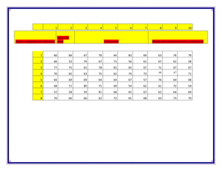 1             2    3    4           5      6    7         8          9          10


                                 Marca de
Clase o categorías de intervalos clase                    Frecuencias             Medias de tendencia central y dispersión



                   1         60         66      67   70          64     83   69       63          76          79
                   2         66         52      74   67          71     56   61       67          61          58
                   3         77         75      61   78          81     65   67       71          67          67
                   4         70         65      63   75          62     74   73        68         67          71
                   5         66         69      69   64          64     67   57       76          64          68
                   6         68         71      80   71          69     54   62       61          72          59
                   7         57         58      59   81          68     65   67       62          64          69
                   8         70         66      66   62          72     65   68       63          73          70
 