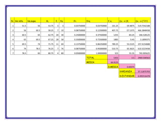 N. lim infe.        lim.supe.        X1       fi   fai   fri          frai                 fi xi            (xi - x )fi           (xi - x )^2 fi

 1        51.5                  56    53.75    3     3   0.03750000           0.03750000           161.25           -39.4875        519.7542188

 2             56           60.5      58.25    7    10   0.08750000           0.12500000           407.75           -57.1375        466.3848438

 3        60.5                  65    62.75   20    30   0.25000000           0.37500000            1255              -83.25         346.528125

 4             65           69.5      67.25   28    58   0.35000000           0.72500000            1883                   9.45        3.1899375

 5        69.5                  74    71.75   11    69   0.13750000           0.86250000           789.25            53.2125        257.4154688

 6             74           78.5      76.25    7    76   0.08750000           0.95000000           533.75            65.3625        610.3223438

 7        78.5                  83    80.75    4    80   0.05000000           1.00000000             323                  55.35      765.905625

                                                                      TOTAL                         5353                    3.5     2969.500563

                                                                      MEDIA                   66.9125

                                                                                           D.MEDIA                   0.04375

                                                                                                            VARIANZA                37.11875703

                                                                                                            D.ESTANDAR              6.092516478
 