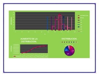 35

              30
                                                                                                                            DISTRIBUCION.
              25
HISTOGRAMA.




                                                                                                                            MEDIA
              20                                                                                                            -1S
              15                                                                                                            -2S
              10                                                                                                            -3S

               5                                                                                                            +1S
                                                                                                                            +2S
              0
                   0           10         20           30       40         50   60   70             80             90       +3S

                                                                     X.



                             AUMENTO DE LA                                           DISTRIBUCION.
                              DISTRIBUCION.                                               1   2     3    4    5    6    7
              1.20000000                                                                           5% 4%
              1.00000000                                                                      9%             8%
CANTIDAD




              0.80000000
              0.60000000
              0.40000000                                                                      14%
                                                                                                             25%
              0.20000000
              0.00000000
                                1     2        3   4        5   6     7                            35%

                       Series1 0.037 0.125 0.375 0.725 0.862 0.950 1.000
 