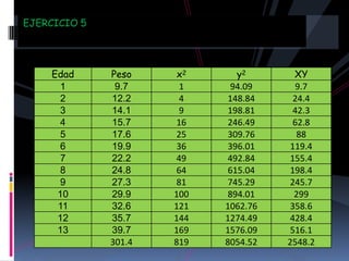 EJERCICIO 5




    Edad      Peso     x2     y2       XY
     1         9.7     1     94.09     9.7
     2        12.2     4    148.84     24.4
     3        14.1     9    198.81     42.3
     4        15.7    16    246.49     62.8
     5        17.6    25    309.76      88
     6        19.9    36    396.01    119.4
     7        22.2    49    492.84    155.4
     8        24.8    64    615.04    198.4
     9        27.3    81    745.29    245.7
     10       29.9    100   894.01     299
     11       32.6    121   1062.76   358.6
     12       35.7    144   1274.49   428.4
     13       39.7    169   1576.09   516.1
              301.4   819   8054.52   2548.2
 