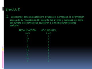 Ejercicio 2

1.-    Conocemos, para una gasolinera situada en Cartagena, la información
      acerca de su recaudación (€) durante las últimas 7 semanas, así como
      del número de clientes que acudieron a la misma durante estos
      períodos:

              RECAUDACIÓN         Nº CLIENTES
                  (103)               ( 102)
                    5                    3
                    10                   6
                    8                    5
                     3                   5
                    5                    4
                   15                    8
                    2                    3
                    8                    3
                   10                    5
                    4                    4
 
