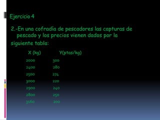 Ejercicio 4

2.-En una cofradía de pescadores las capturas de
   pescado y los precios vienen dados por la
siguiente tabla:
        X (kg)         Y(ptas/kg)
       2000      300
       2400      280
       2500      274
       3000      220
       2900      240
       2800      250
       3160      200
 