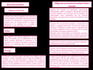 Efectosdel acaecimiento
ObligacionesCondicionadas
A plazo
Prorroga
Obligacionesprovenientesde actividadesilícitaso
inmorales
Aquellas cuya eficacia depende de la realización
de una condición, entendida como un hecho futuro
e incierto. La eficacia de la relación jurídica es
incierta, pues sus efectos pueden no llegar a
producirse si la condición no se cumple o
desaparecer cuando la condición se resuelve.
Son aquellas cuya eficacia depende de un día
cierto, de manera que el señalamiento de una
fecha concreta determina el comienzo o la
cesación de sus efectos. Esta fecha se denomina
término y se caracteriza por la certeza de su
acaecimiento.
El Ejecutivo Nacional podrá conceder, con carácter general,
prórrogas y demás facilidades para el pago de obligaciones no
vencidas, así como fraccionamientos y plazos para el pago de
deudas atrasadas, cuando el normal cumplimiento de la obligación
tributaria se vea impedido por caso fortuito o fuerza mayor, o en
virtud de circunstancias excepcionales que afecten la economía del
país.
Artículo 87. Las personas jurídicas, asociaciones de
hecho y cualquier otro ente a los que las normas le
atribuyan condición de sujeto pasivo, responden por
los ilícitos tributarlos. Por la comisión de los ilícitos
sancionados con penas restrictivas de la
libertad, serán responsables sus directores, gerentes,
administradores, representantes o síndicos que hayan
personalmente participado en la ejecución del ilícito.
Artículo 86. Cuando un mandatario, representante,
administrador, síndico, encargado o dependiente incurriere
en Ilícito tributario, en el ejercicio de sus funciones, los
representados serán responsables por las sanciones
pecuniarias, sin perjuicio de su acción de reembolso contra
aquéllos.
Artículo 128. Se aplicará la misma sanción correspondiente
al Ilícito tributario penal disminuida a la mitad de acuerdo a
lo establecido en el numeral 1 y 2 del presente articulo.
Artículo 88. Los autores, coautores y partícipes responden
solidariamente por las costas procesales.
Artículo 130. Sin perjuicio de lo establecido en el numeral
1 del artículo 128 de este Código, se le aplicará la
inhabilitación para el ejercicio de la profesión, por término
de cinco (5) a diez (10) años, al profesional o técnico que
con motivo del ejercicio de su profesión o actividad
participe, apoye, auxilie o coopere en la comisión del Ilícito
penal tributario..
 