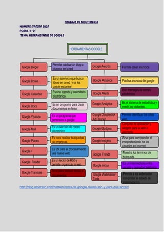 TRABAJO DE MULTIMEDIA
NOMBRE: YADIRA SACA
CURSO: 3 “D”
TEMA: HERRAMIENTAS DE GOOGLE
 
http://blog.atperson.com/herramientas­de­google­cuales­son­y­para­que­sirven/ 
 
 