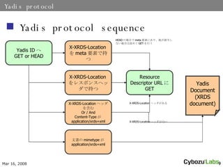 Yadis protocol Yadis protocol sequence Yadis ID  GET or HEAD X-XRDS-Location  meta Ҫؤǳ֤ X-XRDS-Location 쥹ݥ󥹥إåǳ֤ X-XRDS-Location إå򺬤 Or / And Content-Type  application/xrds+xml ĕ mimetype  application/xrds+xml Yadis Document (XRDS document) Resource Descriptor URL  GET X-XRDS-Location إå X-XRDS-Location إåʤ HEAD ΈϤ meta ҪؤˤꡢԓʤϤϸĤ GET Ф 