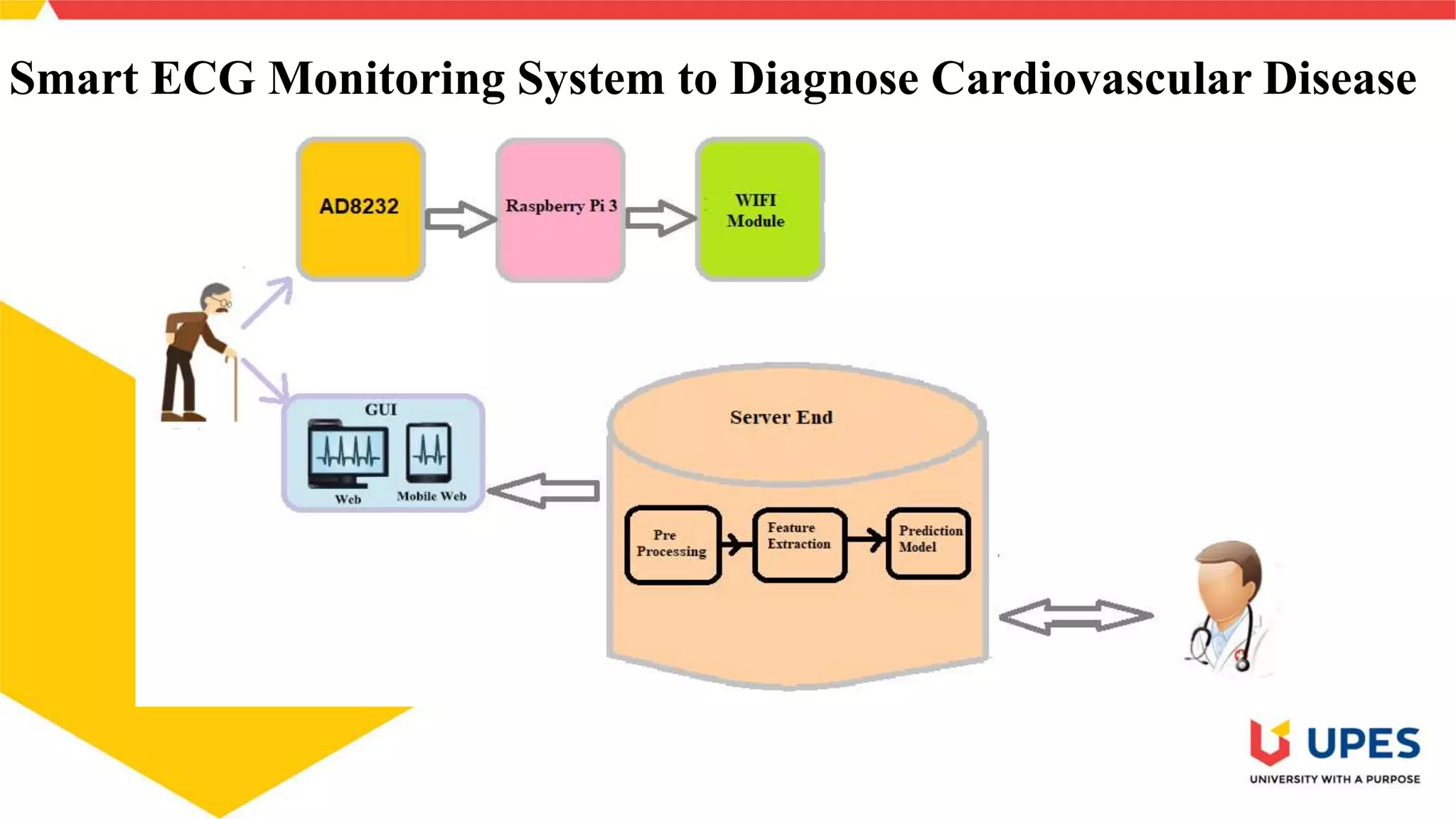 Smart ECG Monitoring System to Diagnose Cardiovascular Disease
 