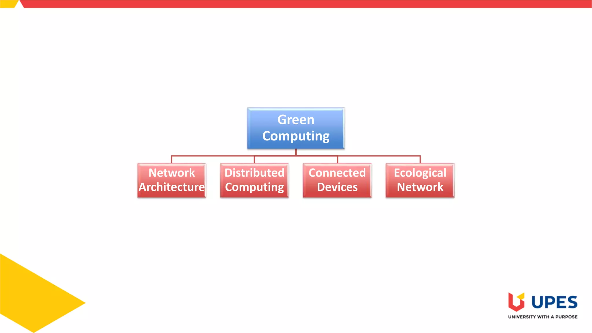 Green
Computing
Network
Architecture
Distributed
Computing
Connected
Devices
Ecological
Network
 