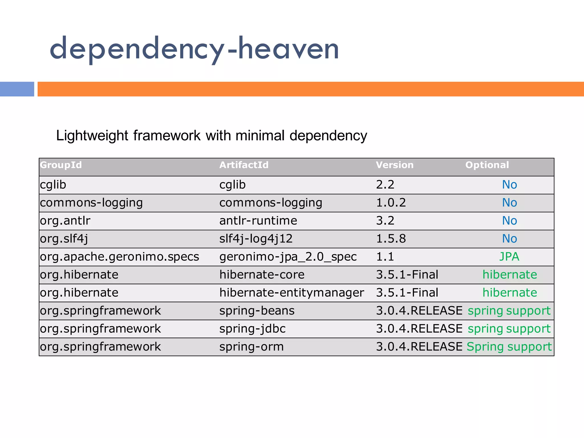 dependency-heaven

   Lightweight framework with minimal dependency
GroupId                     ArtifactId                Version       Optional

cglib                       cglib                     2.2                 No
commons-logging             commons-logging           1.0.2               No
org.antlr                   antlr-runtime             3.2                 No
org.slf4j                   slf4j-log4j12             1.5.8               No
org.apache.geronimo.specs   geronimo-jpa_2.0_spec     1.1                 JPA
org.hibernate               hibernate-core            3.5.1-Final      hibernate
org.hibernate               hibernate-entitymanager   3.5.1-Final      hibernate
org.springframework         spring-beans              3.0.4.RELEASE spring support
org.springframework         spring-jdbc               3.0.4.RELEASE spring support
org.springframework         spring-orm                3.0.4.RELEASE Spring support
 
