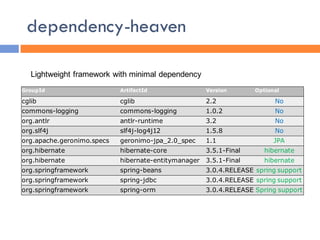 dependency-heaven

   Lightweight framework with minimal dependency
GroupId                     ArtifactId                Version       Optional

cglib                       cglib                     2.2                 No
commons-logging             commons-logging           1.0.2               No
org.antlr                   antlr-runtime             3.2                 No
org.slf4j                   slf4j-log4j12             1.5.8               No
org.apache.geronimo.specs   geronimo-jpa_2.0_spec     1.1                 JPA
org.hibernate               hibernate-core            3.5.1-Final      hibernate
org.hibernate               hibernate-entitymanager   3.5.1-Final      hibernate
org.springframework         spring-beans              3.0.4.RELEASE spring support
org.springframework         spring-jdbc               3.0.4.RELEASE spring support
org.springframework         spring-orm                3.0.4.RELEASE Spring support
 