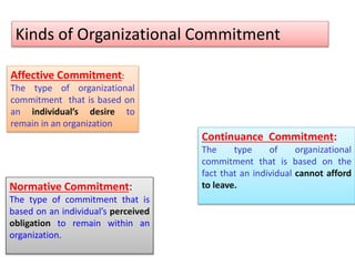 Kinds of Organizational Commitment
Affective Commitment:
The type of organizational
commitment that is based on
an individual’s desire to
remain in an organization
Continuance Commitment:
The type of organizational
commitment that is based on the
fact that an individual cannot afford
to leave.Normative Commitment:
The type of commitment that is
based on an individual’s perceived
obligation to remain within an
organization.
 