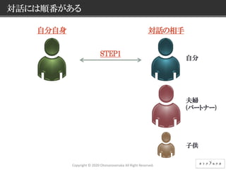 10 © NEC Corporation 2015 NEC Group Internal Use Only
対話には順番がある
自分
夫婦
(パートナー)
子供
対話の相手自分自身
STEP1
Copyright © 2020 Otonanosenaka All Right Reserved.
 