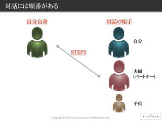 11 © NEC Corporation 2015 NEC Group Internal Use Only
対話の相手自分自身
STEP2
自分
夫婦
(パートナー)
子供
Copyright © 2020 Otonanosenaka All Right Reserved.
対話には順番がある
 