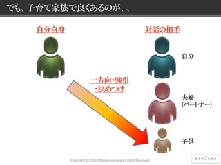 13 © NEC Corporation 2015 NEC Group Internal Use Only
でも、子育て家族で良くあるのが、、
対話の相手自分自身
一方向・強引
・決めつけ
自分
夫婦
(パートナー)
子供
Copyright © 2020 Otonanosenaka All Right Reserved.
 
