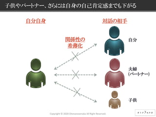 15 © NEC Corporation 2015 NEC Group Internal Use Only
子供やパートナー、さらには自身の自己肯定感までも下がる
対話の相手自分自身
関係性の
希薄化
自分
夫婦
(パートナー)
子供
Copyright © 2020 Otonanosenaka All Right Reserved.
 
