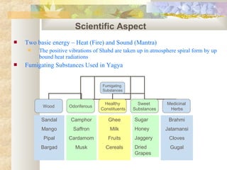  Two basic energy – Heat (Fire) and Sound (Mantra)
 The positive vibrations of Shabd are taken up in atmosphere spiral form by up
bound heat radiations
 Fumigating Substances Used in Yagya
Scientific Aspect
Fumigating
Substances
Wood Odoriferous
Healthy
Constituents
Sweet
Substances
Medicinal
Herbs
Camphor
Saffron
Cardamom
Musk
Ghee
Milk
Fruits
Cereals
Sugar
Honey
Jaggery
Dried
Grapes
Brahmi
Jatamansi
Cloves
Gugal
Sandal
Mango
Pipal
Bargad
 