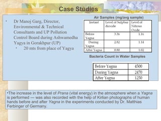 • Dr Manoj Garg, Director,
Environmental & Technical
Consultants and UP Pollution
Control Board during Ashwamedha
Yagya in Gorakhpur (UP)
• 20 mts from place of Yagya
Case Studies
Air Samples (mg/avg sample)
Bacteria Count in Water Samples
•The increase in the level of Prana (vital energy) in the atmosphere when a Yagna
is performed --- was also recorded with the help of Kirlian photographs of human
hands before and after Yagna in the experiments conducted by Dr. Matthias
Ferbinger of Germany.
 