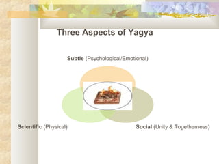 Three Aspects of Yagya
Subtle (Psychological/Emotional)
Social (Unity & Togetherness)Scientific (Physical)
 