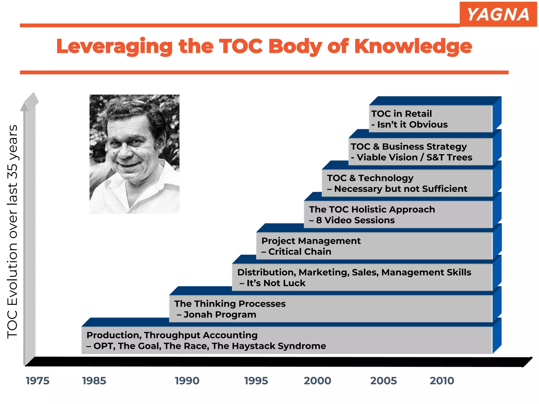 Leveraging the TOC Body of Knowledge
1975 1985 1990 1995 2000 2005 2010
Production, Throughput Accounting
– OPT, The Goal, The Race, The Haystack Syndrome
The Thinking Processes
– Jonah Program
TOCEvolutionoverlast35years
Distribution, Marketing, Sales, Management Skills
– It’s Not Luck
Project Management
– Critical Chain
The TOC Holistic Approach
– 8 Video Sessions
TOC & Technology
– Necessary but not Sufficient
TOC & Business Strategy
- Viable Vision / S&T Trees
TOC in Retail
- Isn’t it Obvious
 
