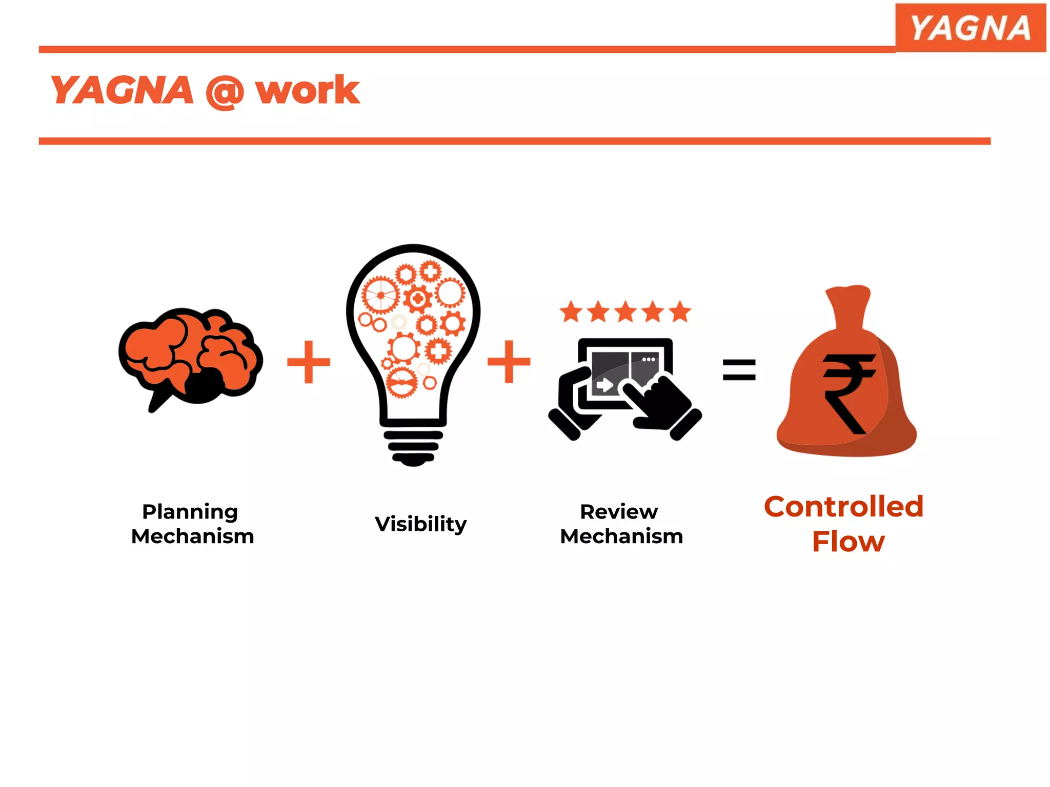 Controlled
Flow
Planning
Mechanism
Visibility
Review
Mechanism
YAGNA @ work
 