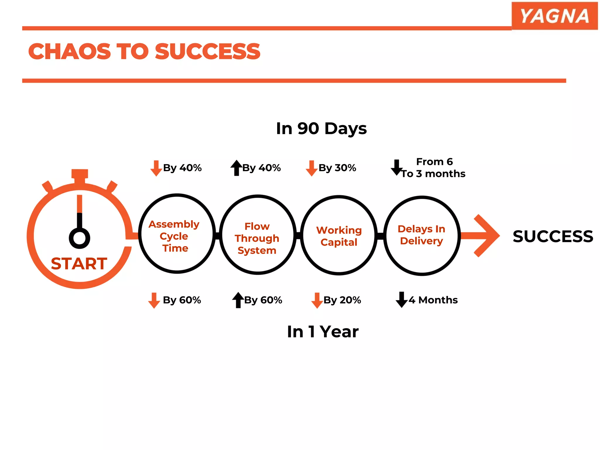 In 90 Days
Assembly
Cycle
Time
In 1 Year
Flow
Through
System
Working
Capital
Delays In
Delivery
START
By 40%
By 60% By 60% By 20% 4 Months
By 40% By 30%
From 6
To 3 months
SUCCESS
CHAOS TO SUCCESS
 