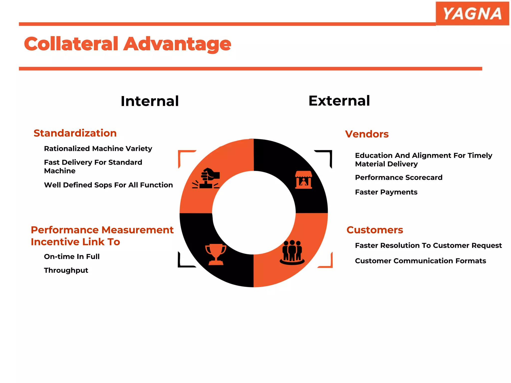 Internal External
Standardization Vendors
Performance Measurement
Incentive Link To
Customers
Rationalized Machine Variety
Fast Delivery For Standard
Machine
Well Defined Sops For All Function
On-time In Full
Throughput
Education And Alignment For Timely
Material Delivery
Performance Scorecard
Faster Payments
Faster Resolution To Customer Request
Customer Communication Formats
Collateral Advantage
 
