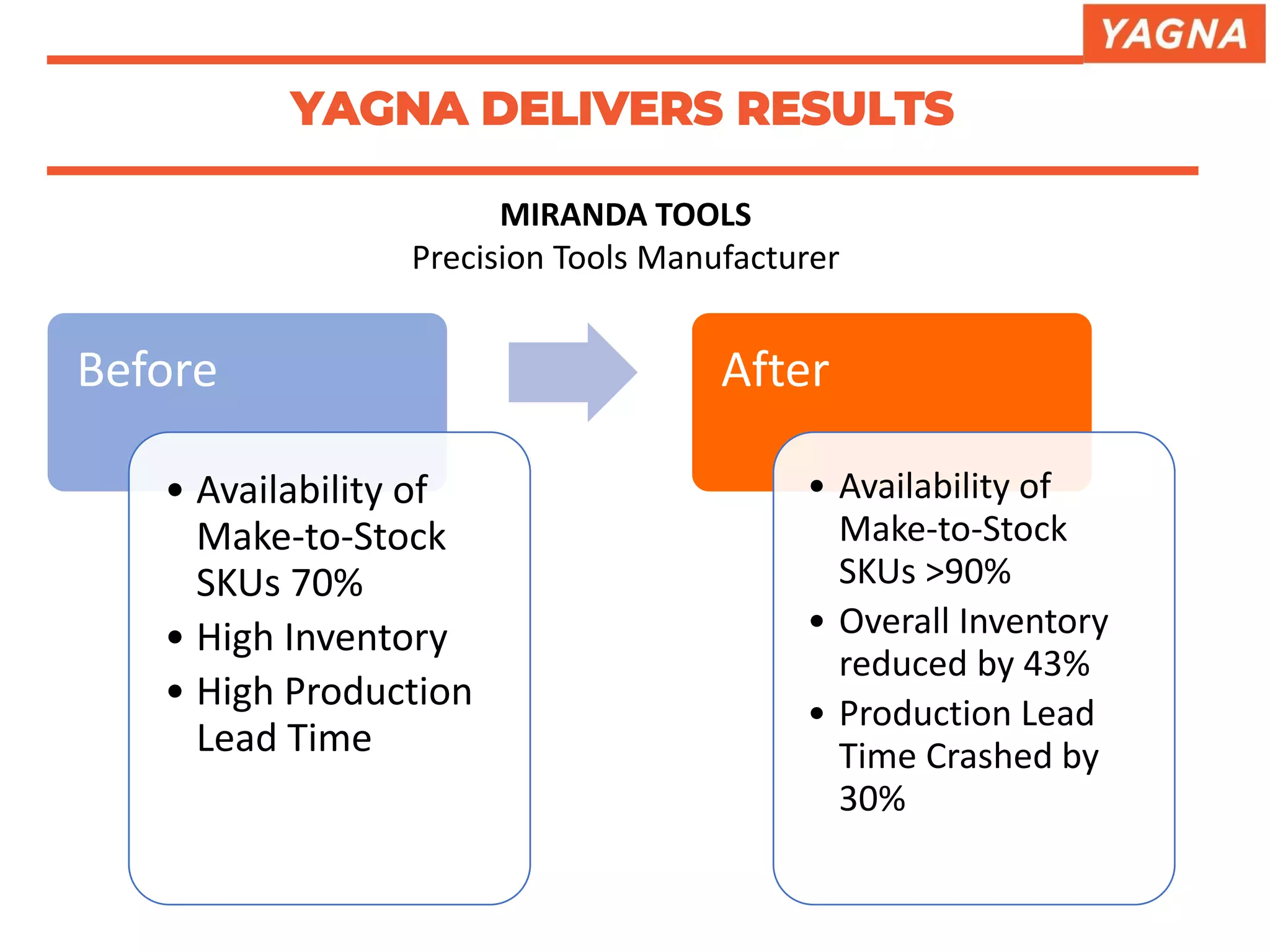 YAGNA DELIVERS RESULTS
MIRANDA TOOLS
Precision Tools Manufacturer
Before
• Availability of
Make-to-Stock
SKUs 70%
• High Inventory
• High Production
Lead Time
After
• Availability of
Make-to-Stock
SKUs >90%
• Overall Inventory
reduced by 43%
• Production Lead
Time Crashed by
30%
 