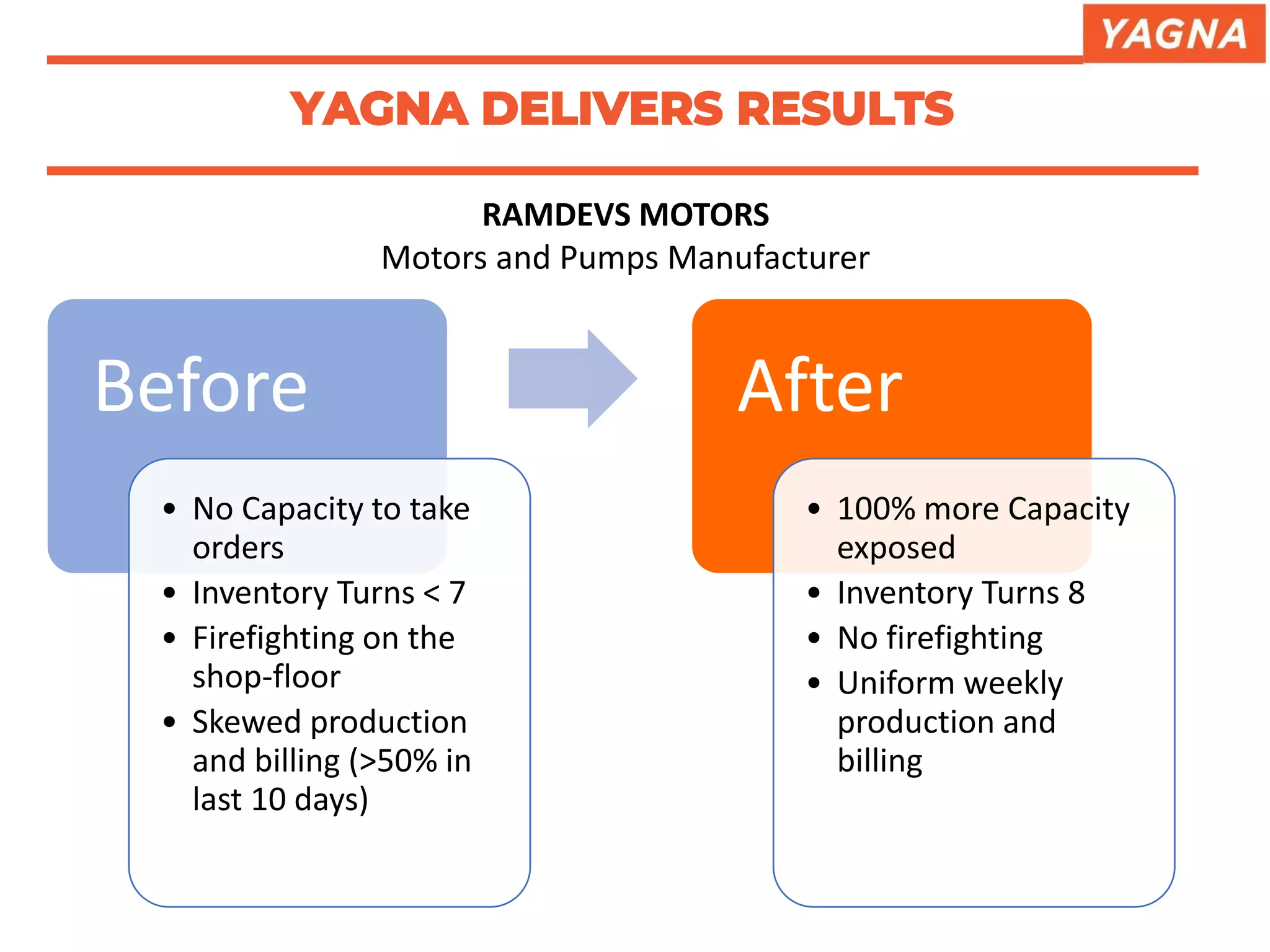 YAGNA DELIVERS RESULTS
RAMDEVS MOTORS
Motors and Pumps Manufacturer
Before
• No Capacity to take
orders
• Inventory Turns < 7
• Firefighting on the
shop-floor
• Skewed production
and billing (>50% in
last 10 days)
After
• 100% more Capacity
exposed
• Inventory Turns 8
• No firefighting
• Uniform weekly
production and
billing
 