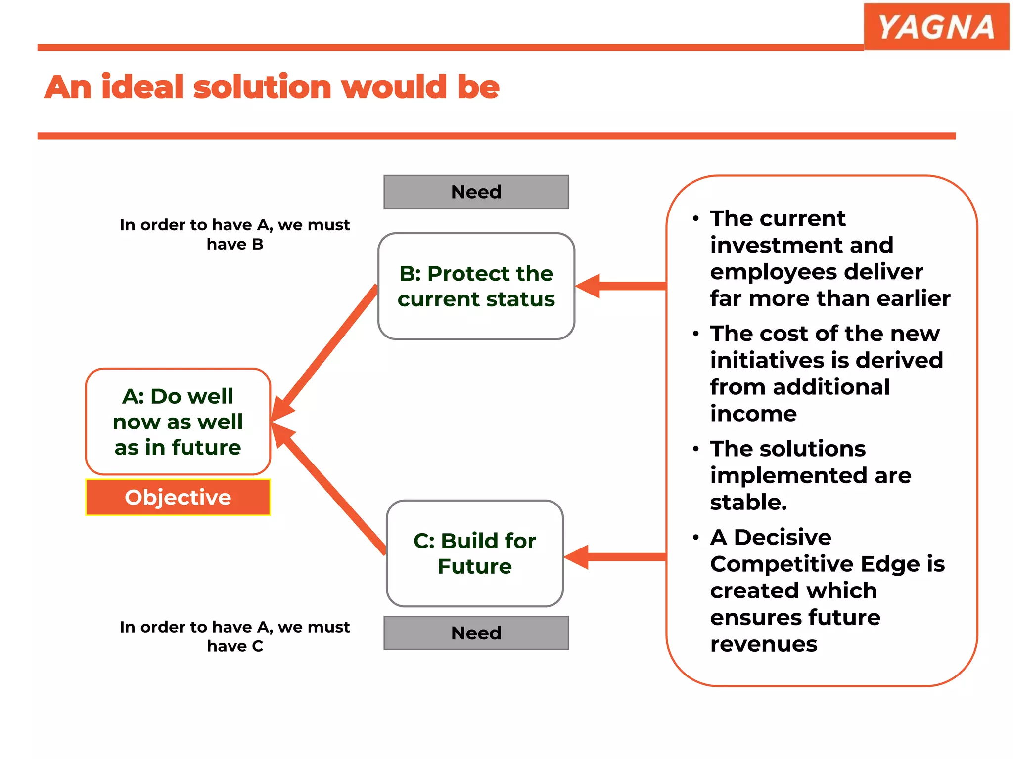 An ideal solution would be
A: Do well
now as well
as in future
C: Build for
Future
B: Protect the
current status
In order to have A, we must
have B
In order to have A, we must
have C
Objective
Need
Need
• The current
investment and
employees deliver
far more than earlier
• The cost of the new
initiatives is derived
from additional
income
• The solutions
implemented are
stable.
• A Decisive
Competitive Edge is
created which
ensures future
revenues
 