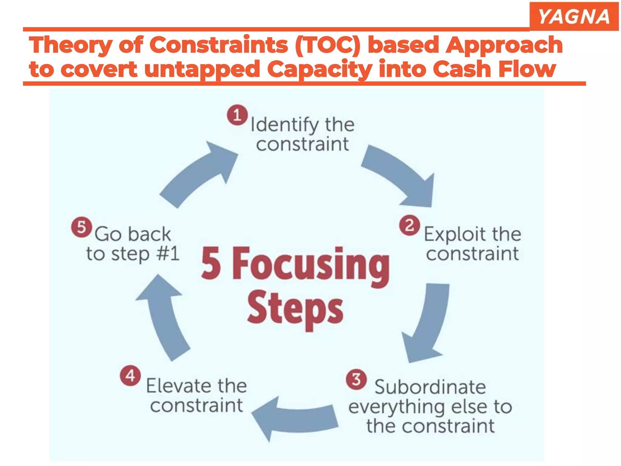 Theory of Constraints (TOC) based Approach
to covert untapped Capacity into Cash Flow
 