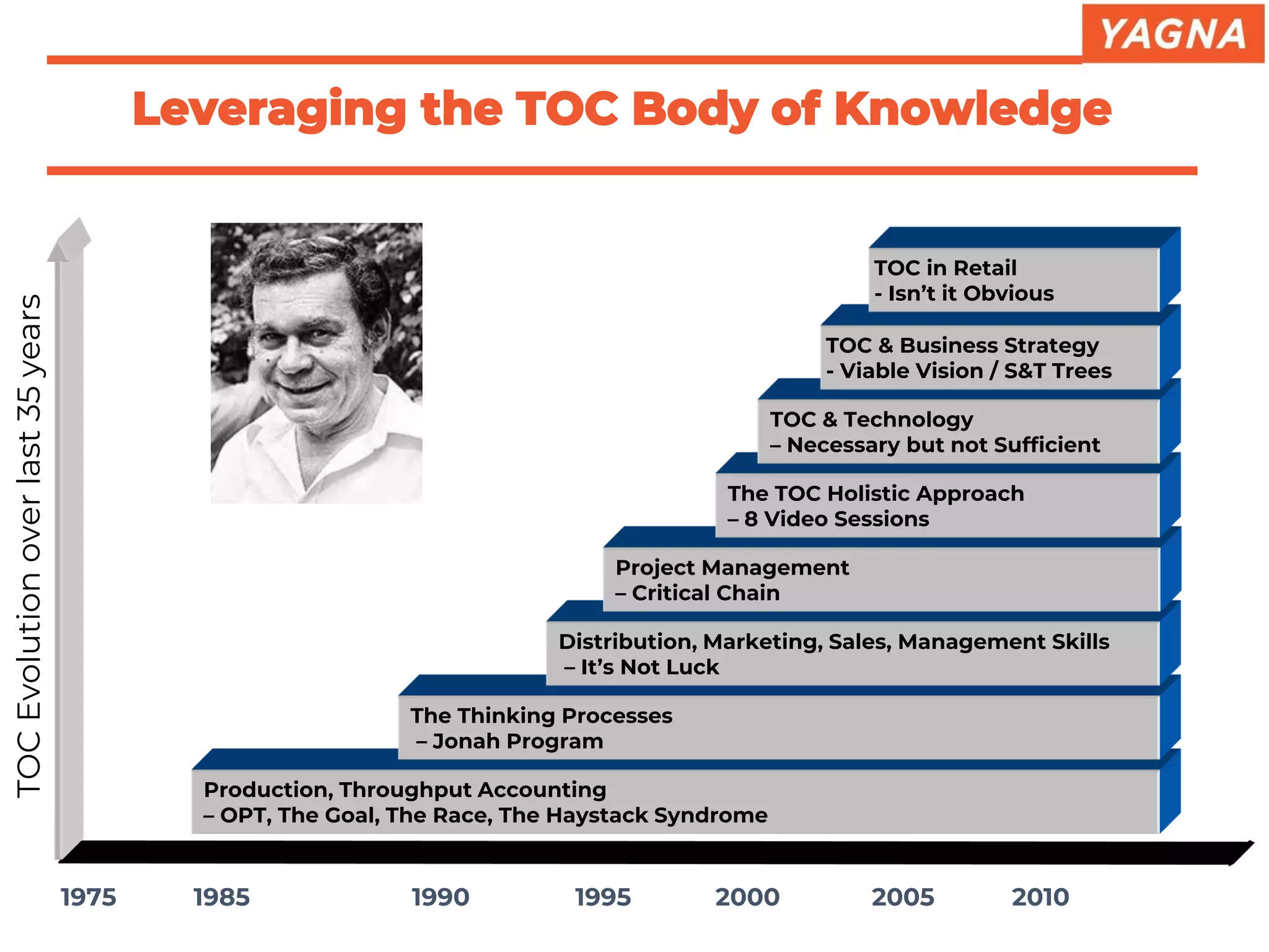 Leveraging the TOC Body of Knowledge
1975 1985 1990 1995 2000 2005 2010
Production, Throughput Accounting
– OPT, The Goal, The Race, The Haystack Syndrome
The Thinking Processes
– Jonah Program
TOCEvolutionoverlast35years
Distribution, Marketing, Sales, Management Skills
– It’s Not Luck
Project Management
– Critical Chain
The TOC Holistic Approach
– 8 Video Sessions
TOC & Technology
– Necessary but not Sufficient
TOC & Business Strategy
- Viable Vision / S&T Trees
TOC in Retail
- Isn’t it Obvious
 