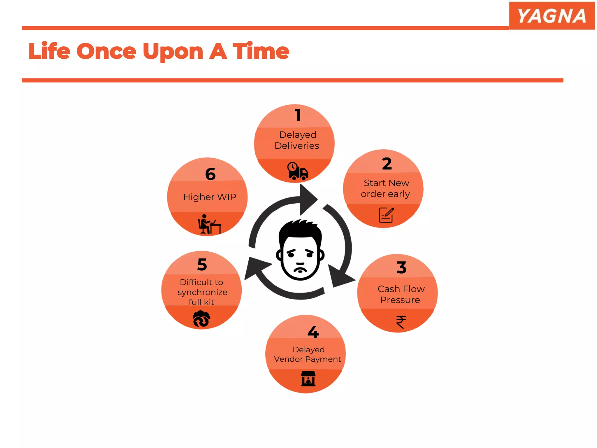 1
2
3
4
5
6
Delayed
Deliveries
Start New
order early
Cash Flow
Pressure
Delayed
Vendor Payment
Difficult to
synchronize
full kit
Higher WIP
Life Once Upon A Time
 
