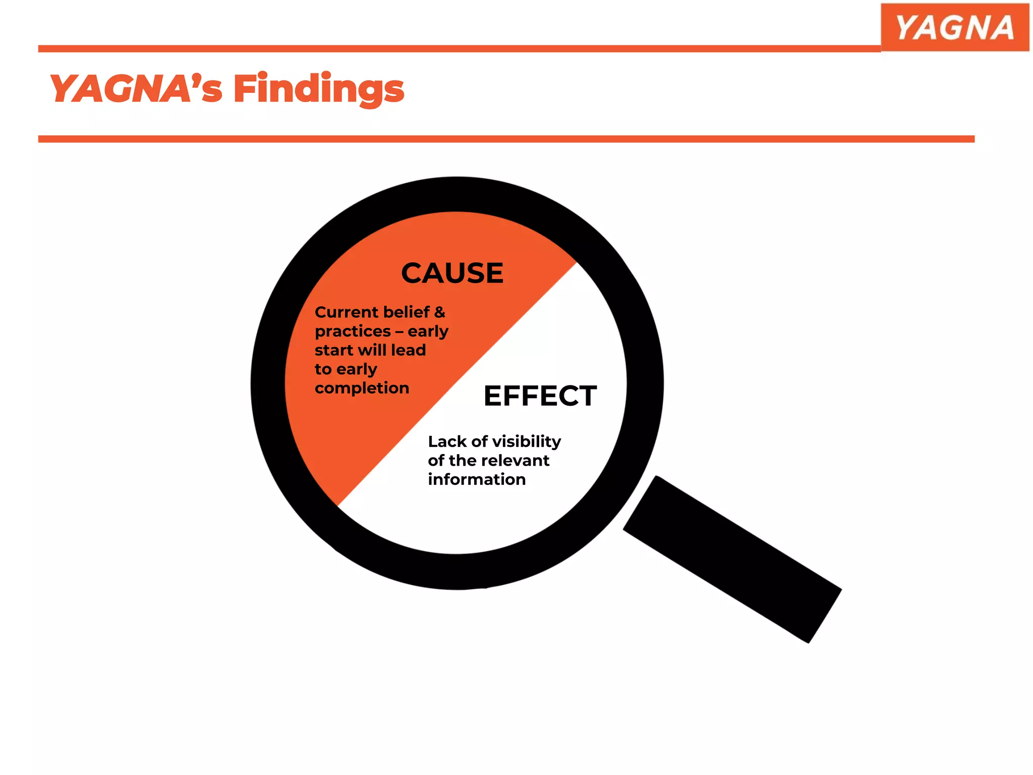 CAUSE
Current belief &
practices – early
start will lead
to early
completion
EFFECT
Lack of visibility
of the relevant
information
YAGNA’s Findings
 