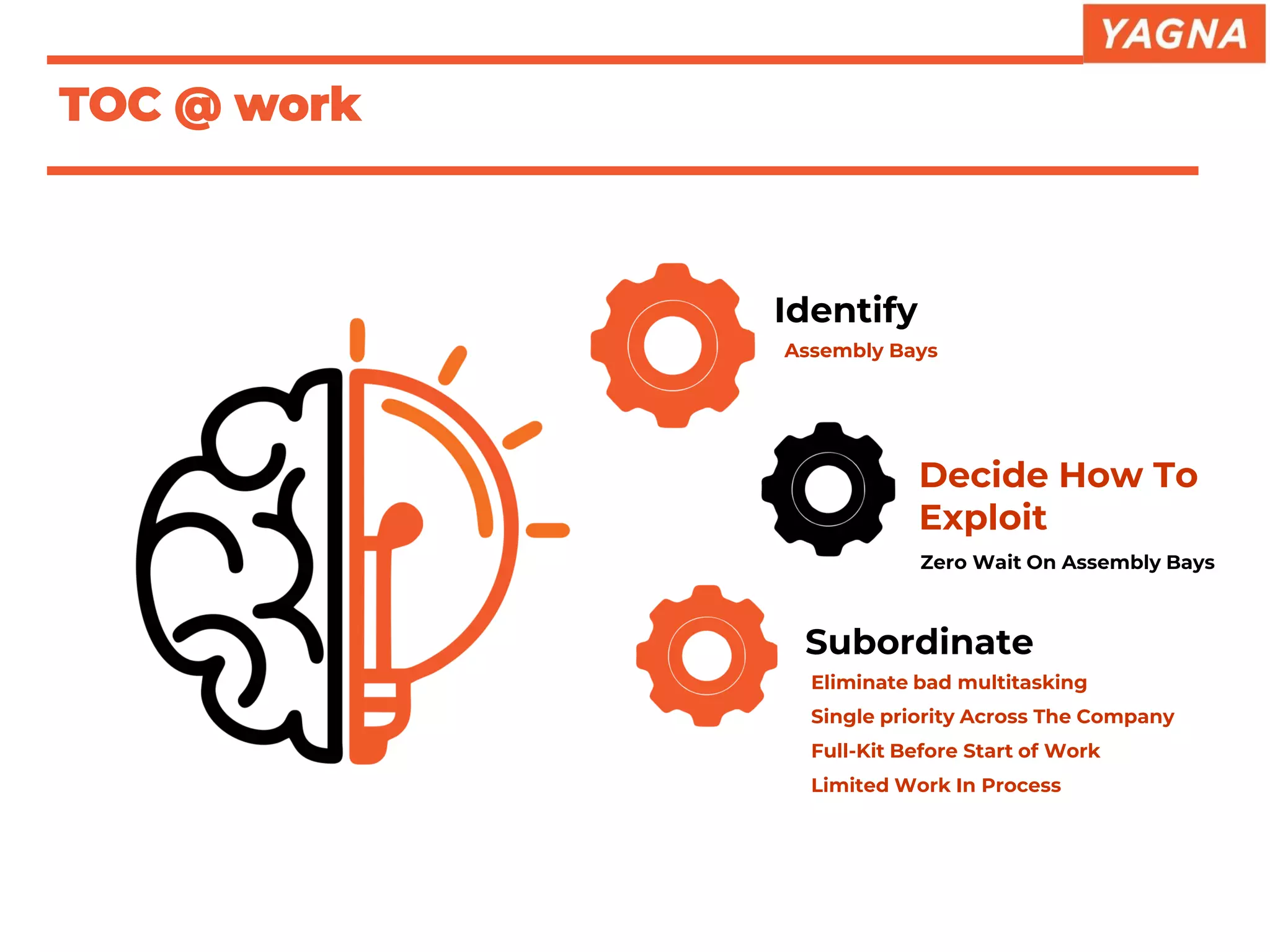 Identify
Assembly Bays
Decide How To
Exploit
Zero Wait On Assembly Bays
Subordinate
Eliminate bad multitasking
Single priority Across The Company
Full-Kit Before Start of Work
Limited Work In Process
TOC @ work
 