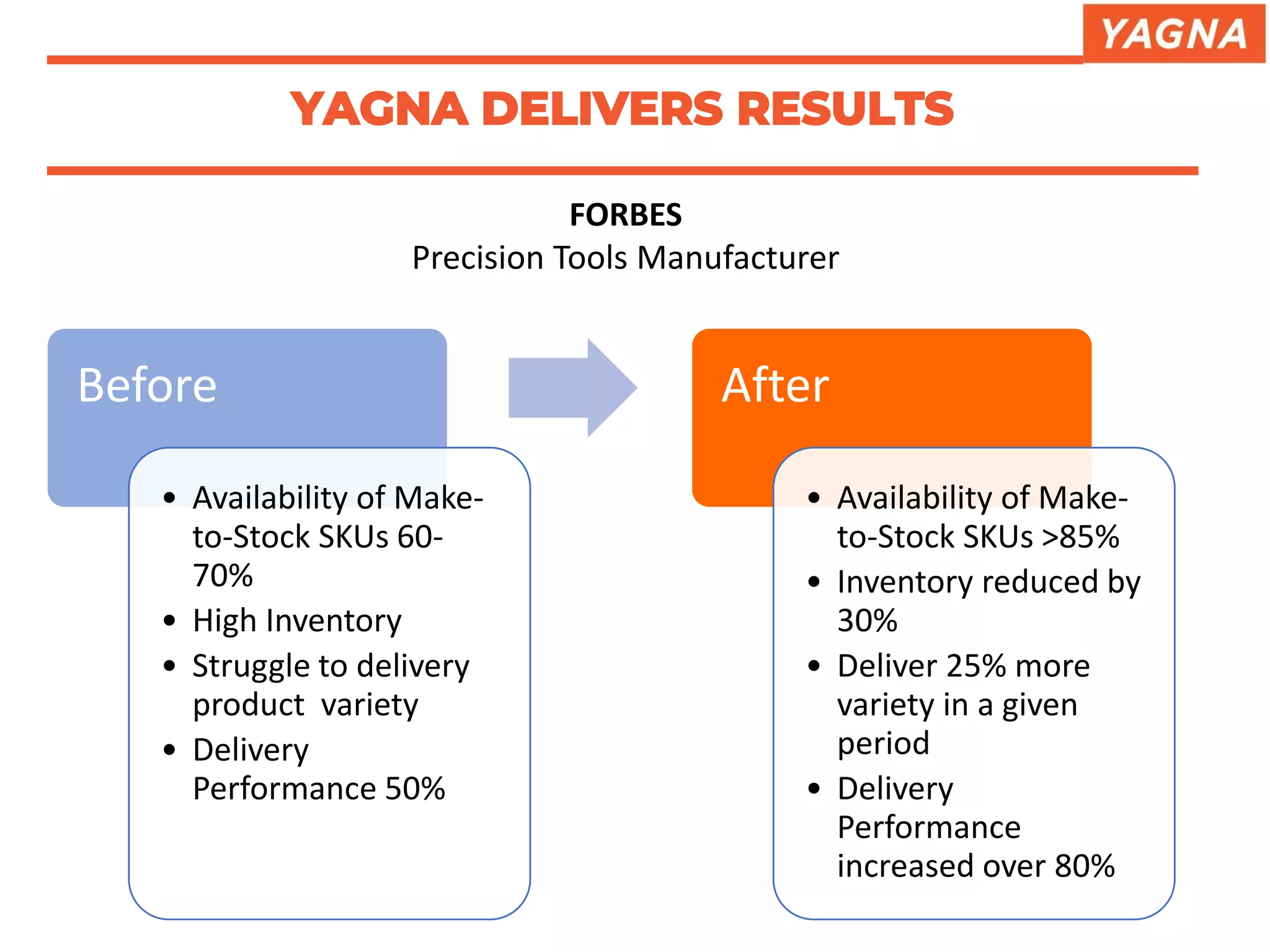 YAGNA DELIVERS RESULTS
FORBES
Precision Tools Manufacturer
Before
• Availability of Make-
to-Stock SKUs 60-
70%
• High Inventory
• Struggle to delivery
product variety
• Delivery
Performance 50%
After
• Availability of Make-
to-Stock SKUs >85%
• Inventory reduced by
30%
• Deliver 25% more
variety in a given
period
• Delivery
Performance
increased over 80%
 