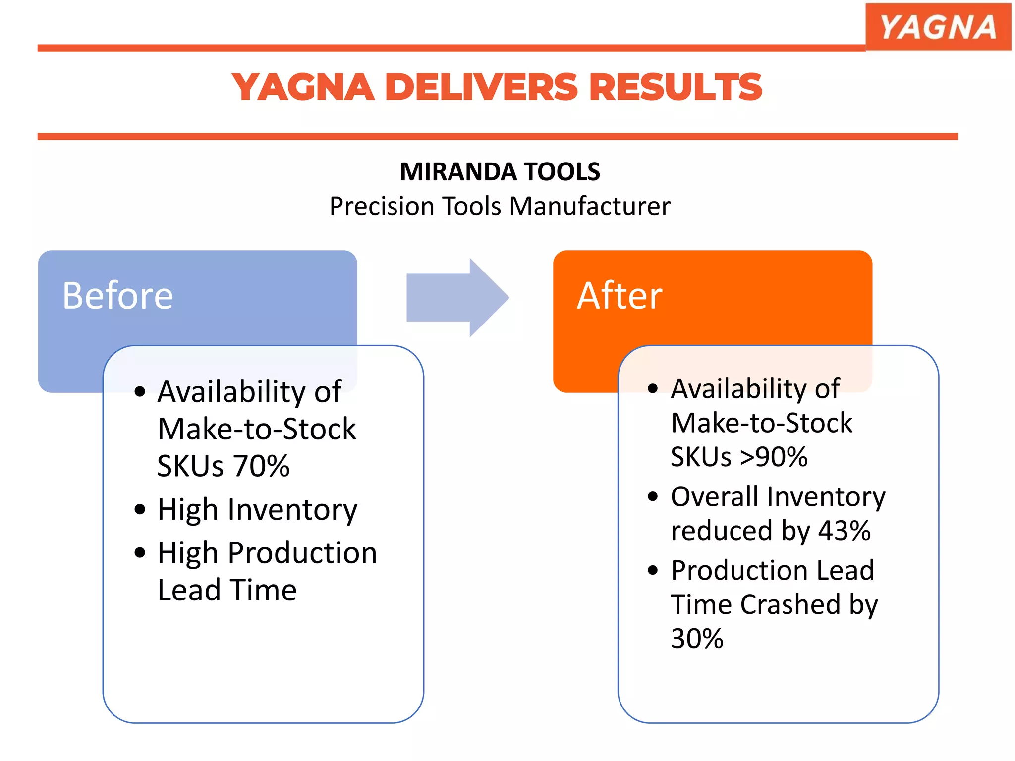 YAGNA DELIVERS RESULTS
MIRANDA TOOLS
Precision Tools Manufacturer
Before
• Availability of
Make-to-Stock
SKUs 70%
• High Inventory
• High Production
Lead Time
After
• Availability of
Make-to-Stock
SKUs >90%
• Overall Inventory
reduced by 43%
• Production Lead
Time Crashed by
30%
 