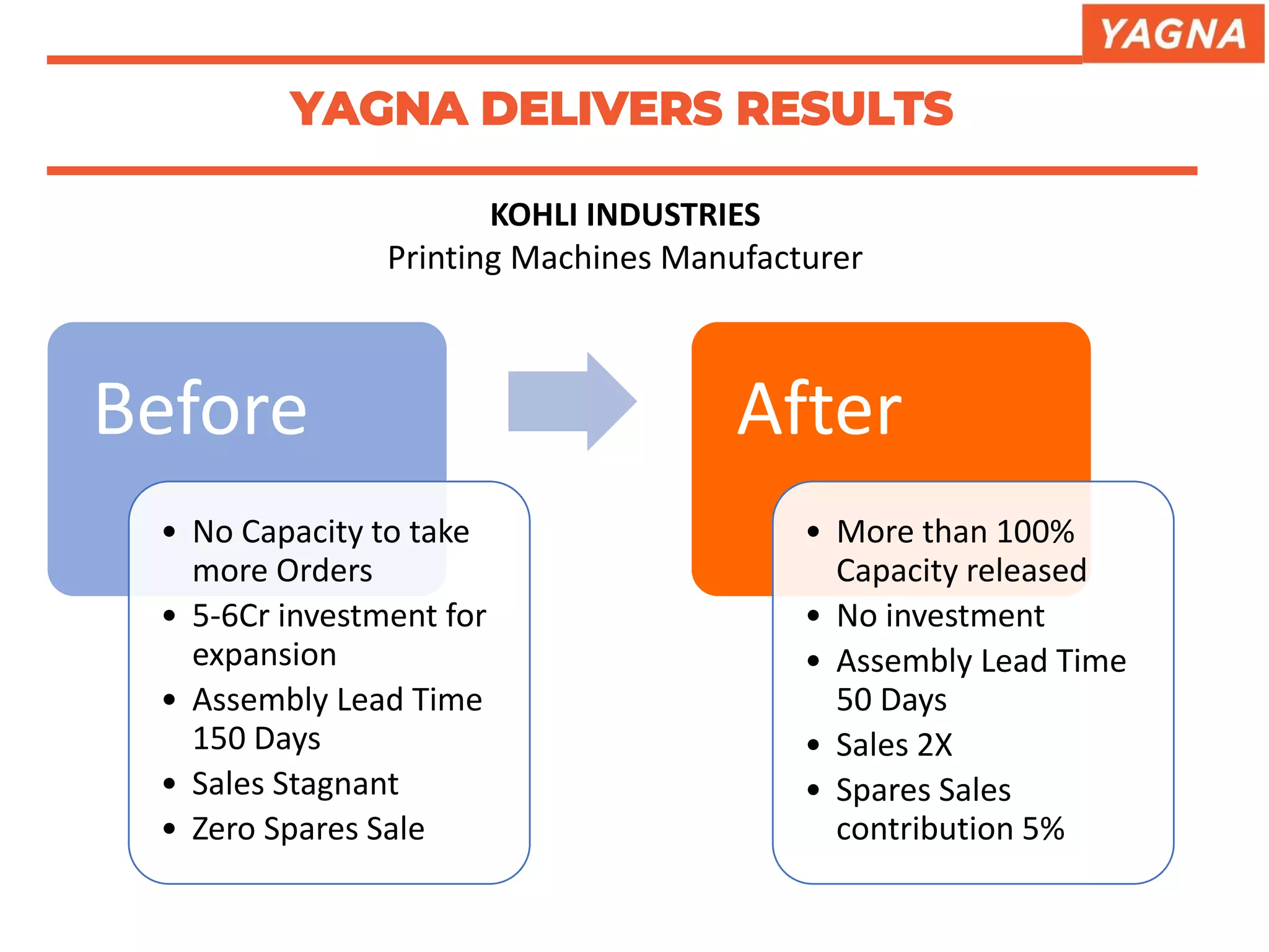 YAGNA DELIVERS RESULTS
KOHLI INDUSTRIES
Printing Machines Manufacturer
Before
• No Capacity to take
more Orders
• 5-6Cr investment for
expansion
• Assembly Lead Time
150 Days
• Sales Stagnant
• Zero Spares Sale
After
• More than 100%
Capacity released
• No investment
• Assembly Lead Time
50 Days
• Sales 2X
• Spares Sales
contribution 5%
 