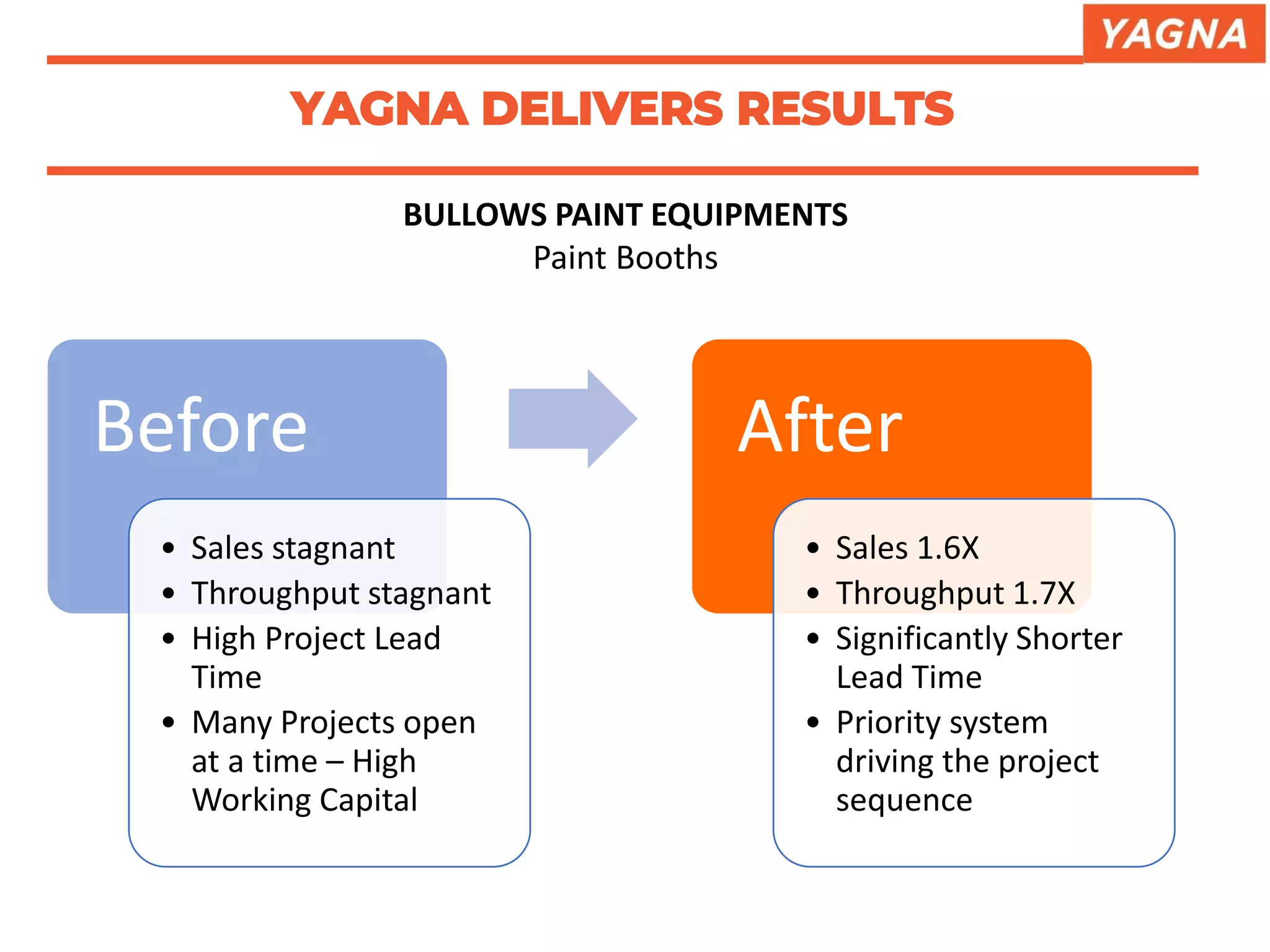 YAGNA DELIVERS RESULTS
BULLOWS PAINT EQUIPMENTS
Paint Booths
Before
• Sales stagnant
• Throughput stagnant
• High Project Lead
Time
• Many Projects open
at a time – High
Working Capital
After
• Sales 1.6X
• Throughput 1.7X
• Significantly Shorter
Lead Time
• Priority system
driving the project
sequence
 