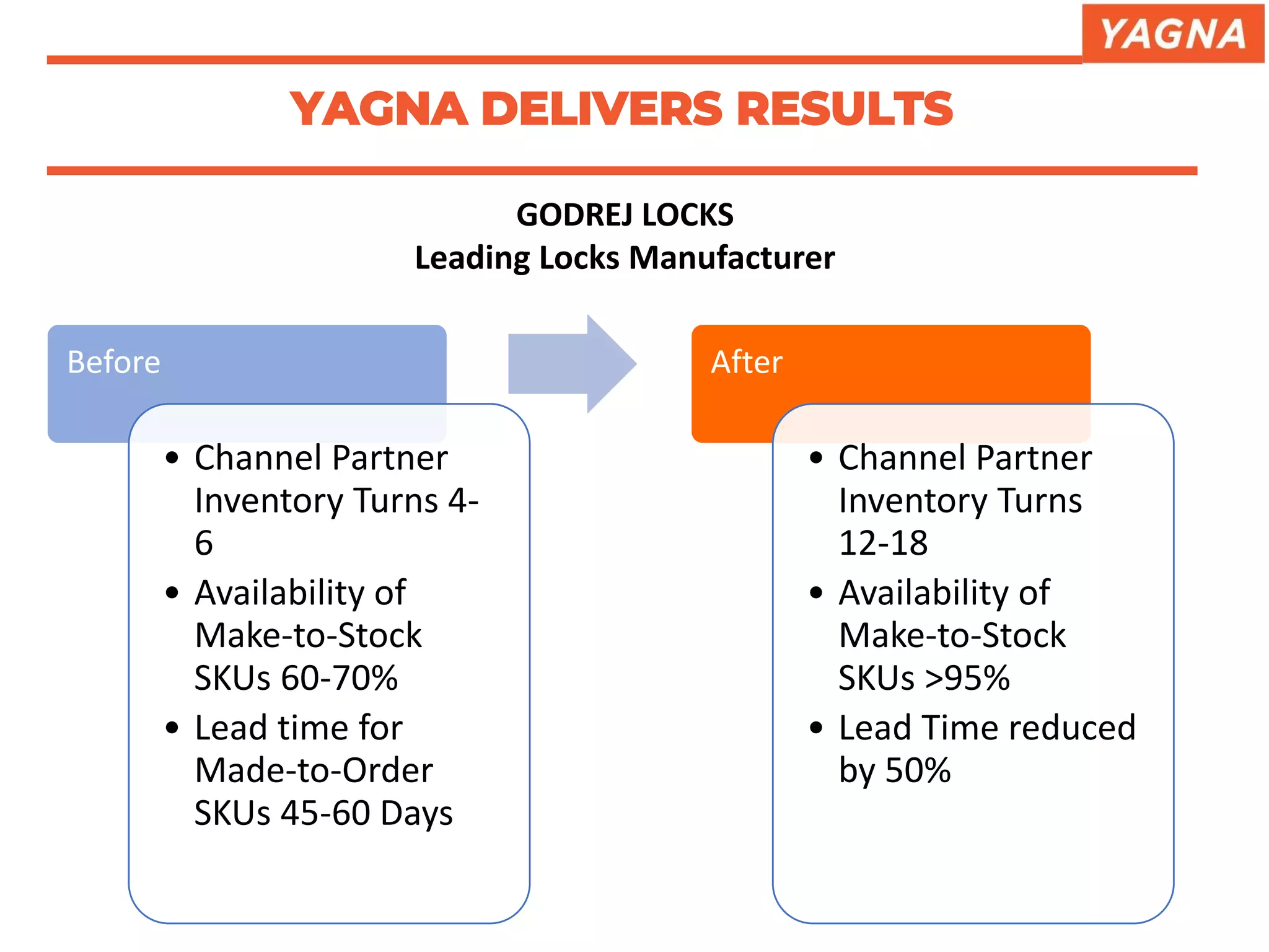 YAGNA DELIVERS RESULTS
GODREJ LOCKS
Leading Locks Manufacturer
Before
• Channel Partner
Inventory Turns 4-
6
• Availability of
Make-to-Stock
SKUs 60-70%
• Lead time for
Made-to-Order
SKUs 45-60 Days
After
• Channel Partner
Inventory Turns
12-18
• Availability of
Make-to-Stock
SKUs >95%
• Lead Time reduced
by 50%
 